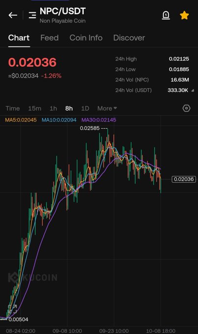 A chart of NPC/USDT shows the token trading at $0.02036, down 1.26% over 24 hours with a high of $0.02125 and low of $0.01885 on 16.63M volume, visually supporting the post's claim that $NPC has held up remarkably well compared to other altcoins during the broader market dip.
