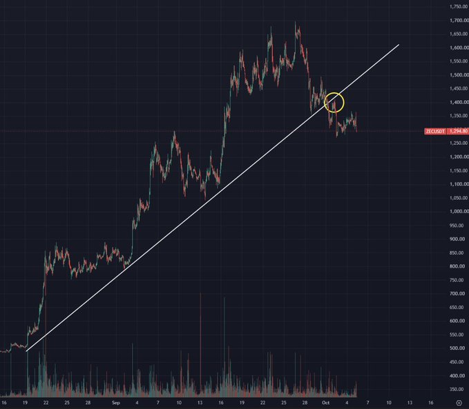 The image shows a ZEC/USD candlestick chart with a steep uptrend line that has been broken, with the circled area highlighting the retest of the broken trendline as resistance near $1,400. The accompanying post suggests that Zcash's break of its uptrend, followed by a retest, signals a bearish trap that will lead to a sharp price decline.