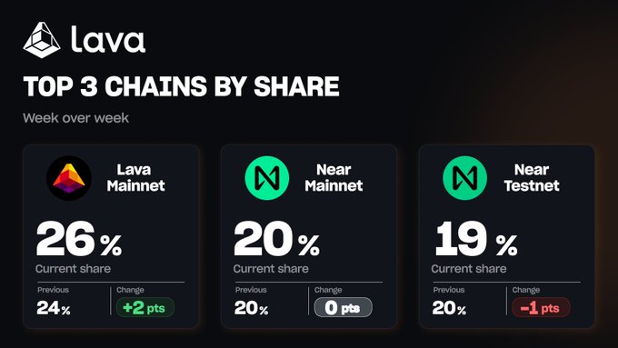 The image shows Lava's "Top 3 Chains by Share" weekly ranking, with Lava Mainnet leading at 26% (+2 pts), followed by Near Mainnet at 20% (unchanged) and Near Testnet at 19% (-1 pts).

The graphic visually reinforces the post's point about network scaling: Lava Mainnet's growth in share (+2 pts) demonstrates how increased RPC demand drives more traffic through the network, validating the structural advantage of a competitive provider ecosystem.