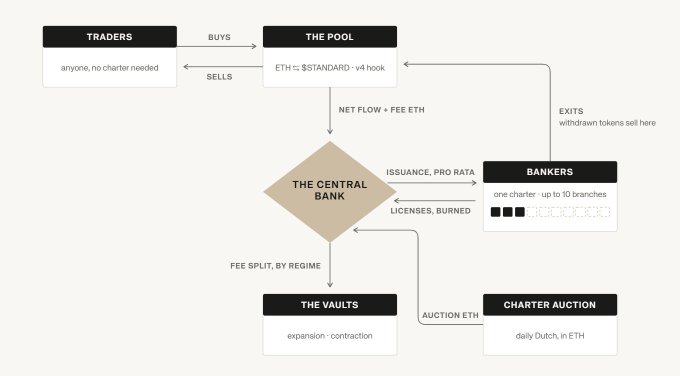 A simplified flow diagram showing how $STANDARD operates as a decentralized central bank system, where Traders buy/sell from "THE POOL" (priced at ETH = $STANDARD • v4 hook), with net flow and fees sent to "THE CENTRAL BANK" that issues pro rata to Bankers (one charter, up to 10 branches) while burning licenses, and distributes fees by regime to "THE VAULTS" (expansion/contraction) alongside daily Dutch auctions in ETH via the Charter Auction—visually breaking down the post's analogy of a vending machine that prints tokens and manages its own back room.
