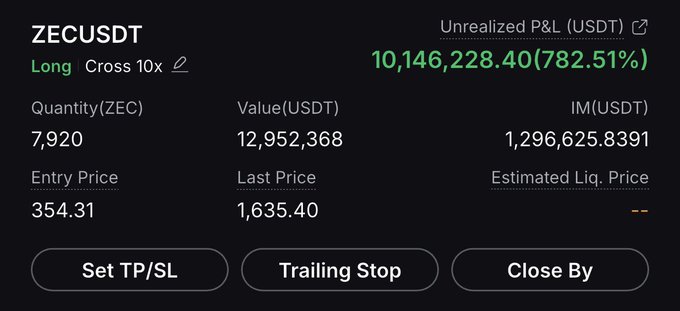 The image shows a leveraged long trade on ZECUSDT with a 10x cross margin, displaying an unrealized profit of $10,146,228.40 (782.51%) on a position of 7,920 ZEC that grew from an entry price of 354.31 to a current price of 1,635.40. This visually confirms the post's claim of a massive gain from $280k to $10m on ZEC, illustrating why the trader is now considering cashing out.