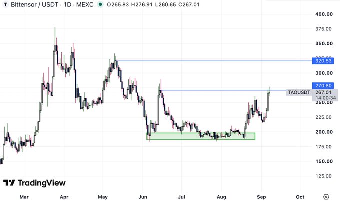 A TradingView daily candlestick chart for Bittensor/USDT (TAOUSDT) on MEXC, showing price action from March to September with resistance levels marked at 320.53 and 270.80, and a consolidation zone highlighted in green.