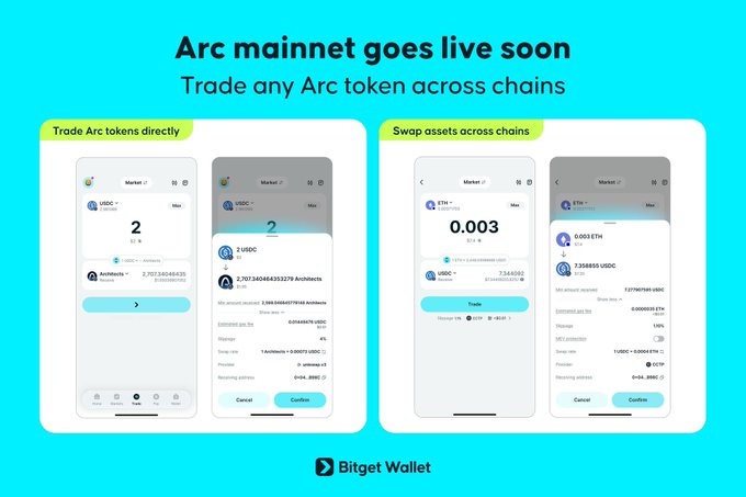 Bitget Wallet promo showing the upcoming Arc mainnet launch, featuring mobile UI screens for direct Arc token trading and crosschain swaps (e.g., 2 USDC to 7,757.34 Archits; 0.003 ETH to 7,338.85 USDC) across chains like Ethereum, BNB, Solana, Morph, and Robinhood.