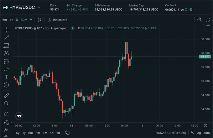 A TradingView chart for the HYPE/USDC pair on Hyperliquid shows the price currently at $55.877 after peaking near $56.500, with a 24-hour change of +2.93% on volume of 32.3 million USDC—visually supporting the alert that HYPE is attempting to reclaim the $56.00 level.
