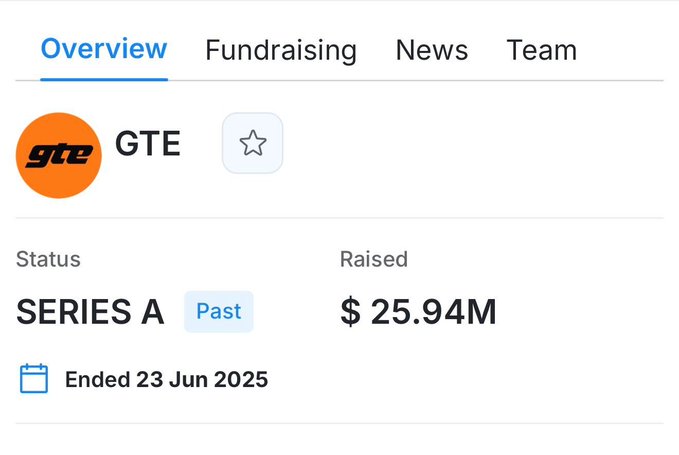 The image shows a Crunchbase-style overview for GTE, displaying a past Series A fundraising round that raised $25.94M and ended on 23 Jun 2025, which the accompanying post references to highlight the company's credibility while encouraging sign-ups via their waitlist.