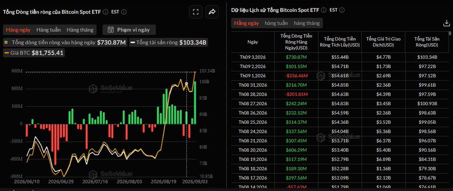 A Vietnamese-language financial dashboard from SoSoValue showing Bitcoin Spot ETF data, including a daily net inflow chart at $730.87M and a historical data table of daily inflows ranging from mid-June to early September 2026, with BTC price listed at $81,755.41.