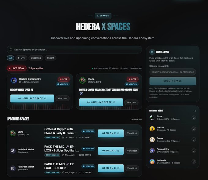 The image shows the "Hedera X Spaces" dashboard, a centralized hub for discovering live and upcoming audio conversations across the Hedera ecosystem, featuring two currently live spaces ("Hedera Weekly Space #8" by Hedera Community and "Coffee & Crypto" by @Stone_XRPL), three upcoming spaces starting August 7th at 22:00 GMT+2, a search bar, a "Submit a Space" form, and a list of featured hosts. This directly illustrates the post's announcement of a new tool that consolidates Spaces discovery, live/upcoming listings, host search, and user submissions in one auto-updated location.