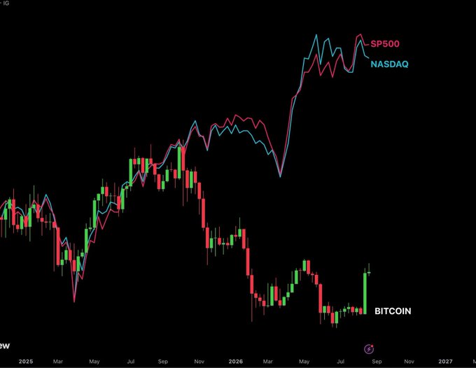 A financial chart comparing Bitcoin's price action (candlesticks) against the SP500 (pink line) and NASDAQ (blue line) from 2025 through 2027 shows Bitcoin significantly underperforming the major stock indices, visually supporting the claim that "The Bitcoin catch-up rally against stocks may have just started" and highlighting the "massive gap" that could start closing.