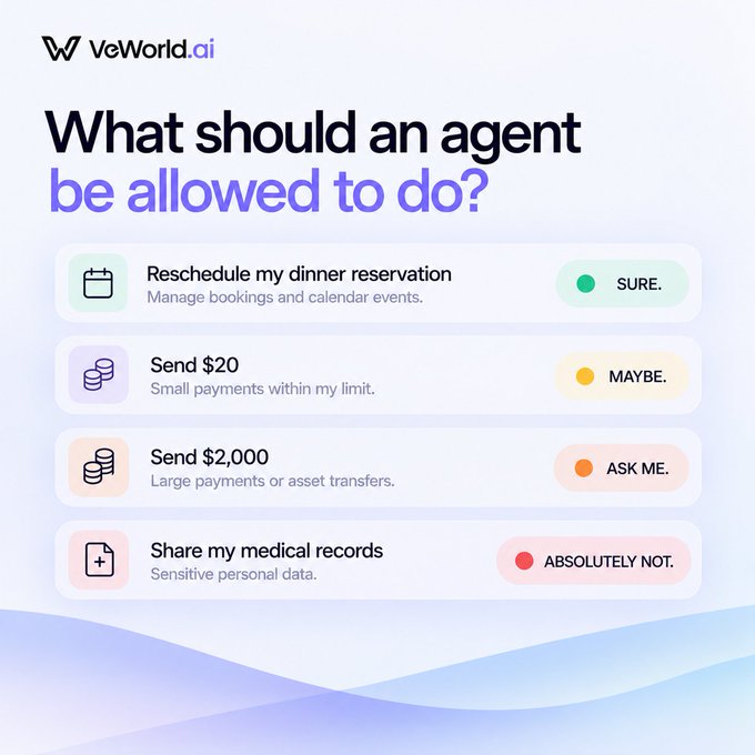 An infographic from VeWorld.ai titled 'What should an agent be allowed to do?' showing permission levels for tasks like rescheduling dinner reservations ('SURE.'), sending $20 ('MAYBE.'), sending $2,000 ('ASK ME.'), and sharing medical records ('ABSOLUTELY NOT.').