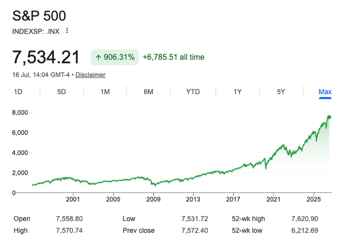 A Google Finance chart showing the S&P 500 (INDEXSP: .INX) at 7,534.21, up 906.31% all time, with a long-term max view showing growth from around 2001 to 2025, dated 16 Jul, 14:04 GMT-4.