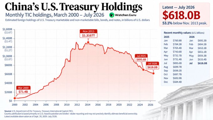 A line chart titled 'China's U.S. Treasury Holdings' showing monthly TIC holdings from March 2000 to July 2026, with a current value of $618.0B (53.1% below the November 2013 peak of $1.316T), sourced from the U.S. Department of the Treasury.