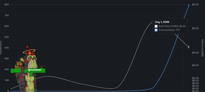 A Pump.fun token chart for 'Grenksim' showing a GAS Price of $0.03 and 797 transactions as of July 1, 2026, with a cartoon character illustration on the left.
