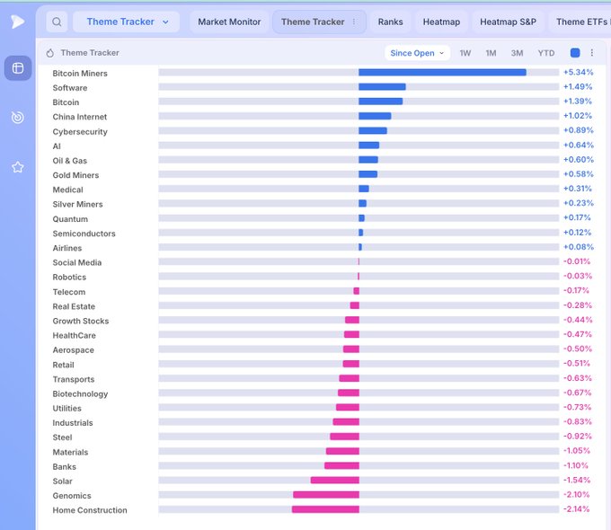 The image shows a "Theme Tracker" market dashboard displaying sector performance "Since Open," with Bitcoin Miners leading at +5.34%, followed by Software (+1.49%) and Bitcoin (+1.39%), while Home Construction lags at -2.14% and Geonomics at -2.10%, visually reinforcing the post's claim that the Bitcoin theme is the strongest performer since the market opened.