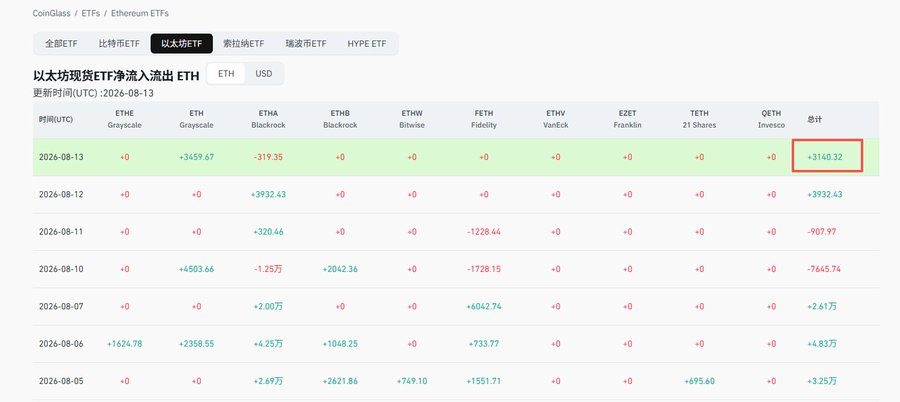 A CoinGlass table showing Ethereum ETF net outflow data, with August 13, 2024 showing a total net outflow of -3140.32 ETH highlighted in red.