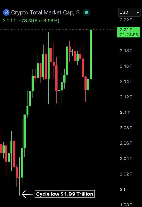 A candlestick chart shows the Crypto Total Market Cap recovering from a cycle low of $1.99 Trillion to $2.21 Trillion, gaining $78.39B (+3.68%) to reflect the $220 billion added to the crypto market in the first 15 days of July.