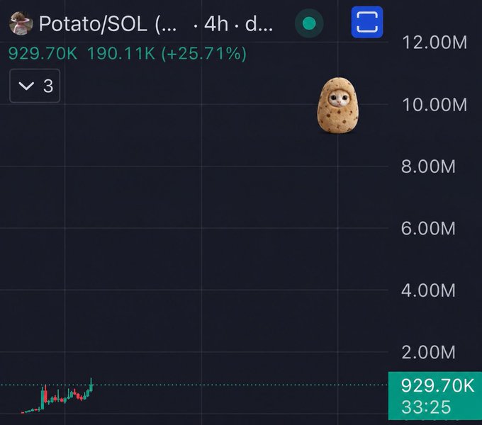 A crypto chart showing Potato/SOL surging 25.71% with trading volume of 190.11K and a value of 929.70K, alongside a 4-hour candlestick graph climbing toward the 10.00M mark. The image illustrates the post's bullish sentiment about Solana's price targets and "bagworking szn," using the meme coin's upward momentum as evidence to "BELIEVE."