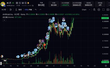 A cryptocurrency trading chart displaying the AI16Z token, showing a steep upward price trend with a current price of 0.326 and multiple meme character emojis marking the chart points.