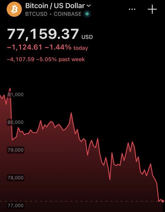 A mobile screenshot showing the Bitcoin/US Dollar (BTCUSD) price on Coinbase at $77,159.37 USD, down $1,124.61 (-1.44%) today and $4,107.59 (-5.05%) over the past week, with a red downward-trending line chart.
