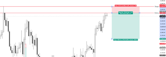 A financial candlestick chart displays a short trade setup with stop loss at 64,460.00 (0.48%), target at 64,355.00 (-0.70%), and entry marked, showing recent downward price action.
