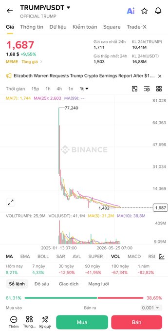 The image displays a cryptocurrency trading chart for TRUMP/USDT, showing a sharp initial rise followed by a significant decline, with key metrics like current price, 24-hour highs/lows, and trading volumes visible. The chart vividly illustrates the volatility described in the accompanying post about the TRUMP coin's initial hype and subsequent drop.