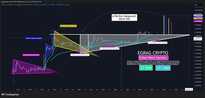 A TradingView chart of XRP/USD on a 3-week timeframe showing the price compressed between the 33 EMA (blue) and 111 SMA (yellow) indicators, with annotations labeling "Perfect Measured Move" patterns from 2015-2017 and a "Perfect Measured Move 542" projected for 2026, alongside an "EGRAG CRYPTO Subscribers Section" watermark. The chart illustrates the long-term consolidation structure referenced in the post, where XRP is historically trapped between these two macro moving averages before major breakouts.