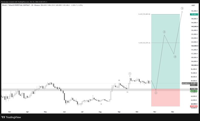 A TradingView stock chart shows Bitcoin-related price movement and annotated levels, including a sharp rise toward the upper-right.