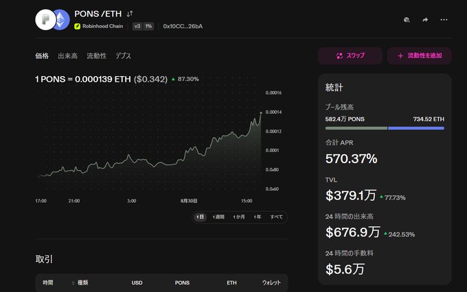 A Japanese interface displaying the PONS/ETH trading pair on Robinhood Chain shows the price at 0.000139 ETH ($0.342) with an 87.30% gain, alongside statistics including a pool reserve of 582.4万 PONS / 734.52 ETH, an APR of 570.37%, and a TVL of $379.1万 (+77.23%). The chart reflects the post's excitement about the recent surge on Robinhood Chain, where the user plans to invest around $100 into various tokens and continue adding liquidity positions.
