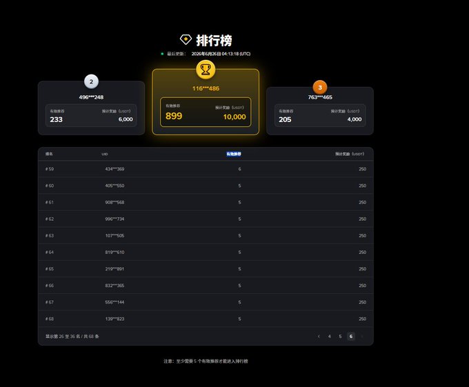 A leaderboard page from a Binance Wallet x Predict.fun prediction event, showing the top 3 winners (ranks 1-3) with the top user receiving 899 in有效预测 and 10,000 in累计奖励, alongside a full ranking list from #59-#68 with 250 Sport rewards each, confirming the "Football Frenzy Season" competition's 10,000 USDT total prize pool.