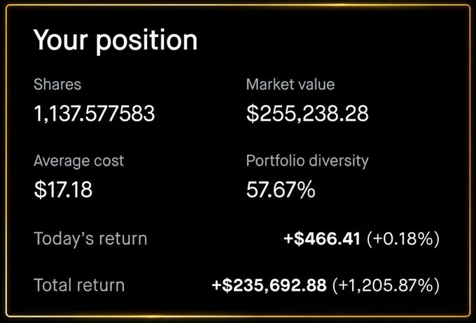A financial dashboard panel titled "Your position" displays portfolio statistics, including 1,137.577583 shares, a market value of $255,238.28, and a total return of +$235,692.88 (+1,205.87%).