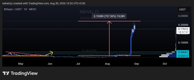 A TradingView chart of Bitlayer (BTR/USDT) on MEXC shows a dramatic rally from around $0.03612 to $0.17612, with the post highlighting an impressive 737.50% gain and 8X+ move achieved in just two months since early August 2026.