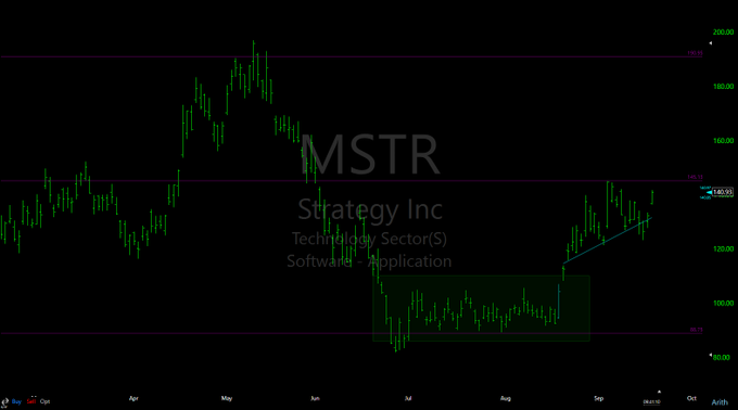 A candlestick chart displays the stock price of MSTR (Strategy Inc, Technology Sector - Software - Application) trending upward from a low base around July with technical annotations.