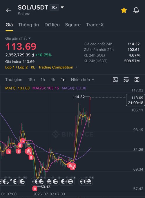 A cryptocurrency trading chart from Binance showing the SOL/USDT pair at a price of 113.69, with a 10.75% increase, displayed in Vietnamese language interface.