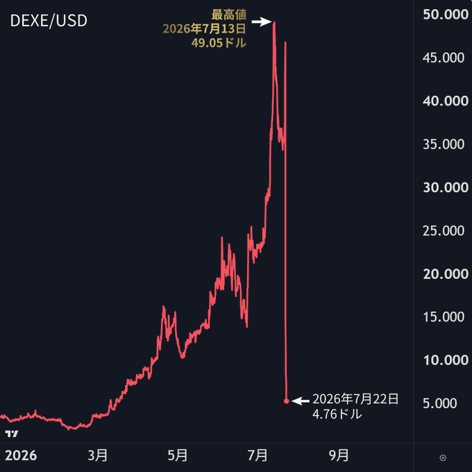 DEXE/USD price chart in Japanese showing a dramatic spike to a peak of $49.05 on July 13, 2026, followed by a sharp crash down to $4.76 by July 22, 2026.
