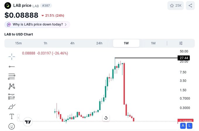 Cryptocurrency chart showing LAB price at $0.08888, down 21.5% (24h), with a 1W candlestick chart displaying a sharp decline from $27.44 to current price.