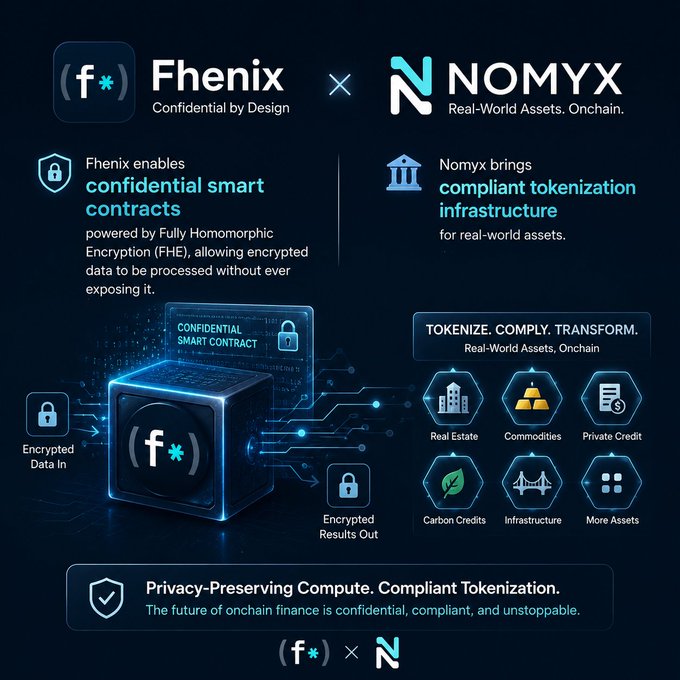 A partnership announcement graphic between Fhenix and Nomyx, highlighting how Fhenix's Fully Homomorphic Encryption (FHE) enables confidential smart contracts for encrypted data processing, while Nomyx provides compliant tokenization infrastructure for real-world assets like real estate, commodities, private credit, carbon credits, and infrastructure, with the tagline "Privacy-Preserving Compute. Compliant Tokenization."