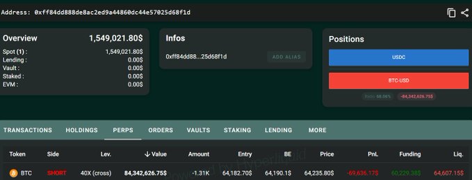A cryptocurrency trading dashboard showing an account overview with 1,549,021.80$ in spot value, addresses, and a BTC-USD short position of 40X leverage with -1.31% PnL.