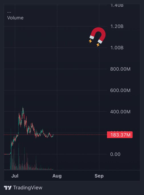 A TradingView volume chart shows trading activity peaking around 400M in July before steadily declining to a current value of 183.37M, with the poster suggesting Solana could reach $1B volume soon based on the improving chart pattern. The image features a magnet graphic emphasizing bullish price action amid the "Solana summer" narrative.