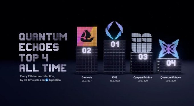 A digital podium graphic titled 'QUANTUM ECHOES TOP 4 ALL TIME' displays the top four Ethereum collections on OpenSea: 1st ENS (413,982), 2nd Gemesis (315,337), 3rd Openen Edition (203,429), and 4th Quantum Echoes (203,330).
