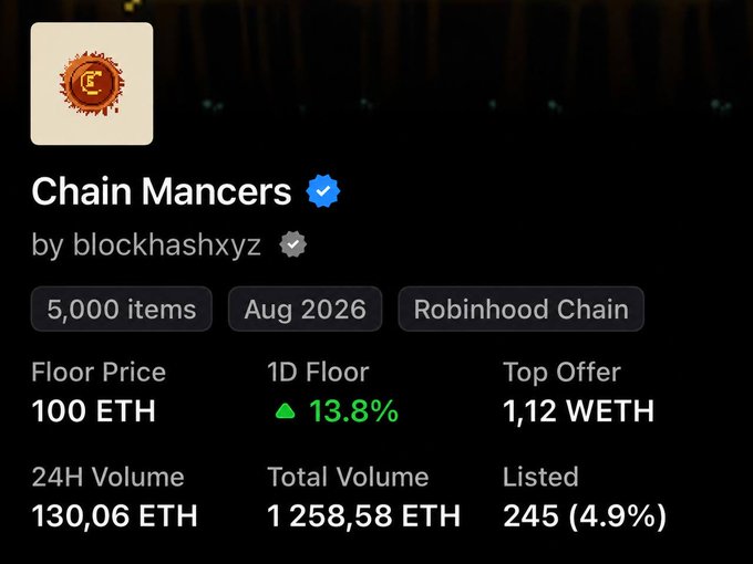 A screenshot of the "Chain Mancers" NFT collection dashboard by blockhashhxyz on Robinhood Chain, showing 5,000 items with a 100 ETH floor price, 1,258.58 ETH total volume, and a 13.8% 1D floor increase, illustrating the bullish momentum referenced in the post about $MANCER.