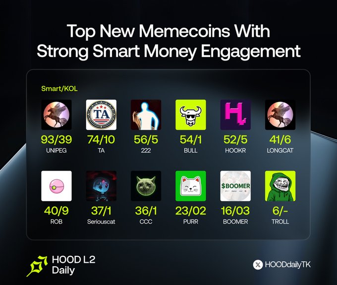 A graphic titled 'Top New Memecoins With Strong Smart Money Engagement' displays smart/KOL rankings including UNIPEG (93/39), TA (74/10), 222 (56/5), BULL (54/1), HOOKR (52/5), and LONGCAT (41/6), branded by HOOD L2 Daily.