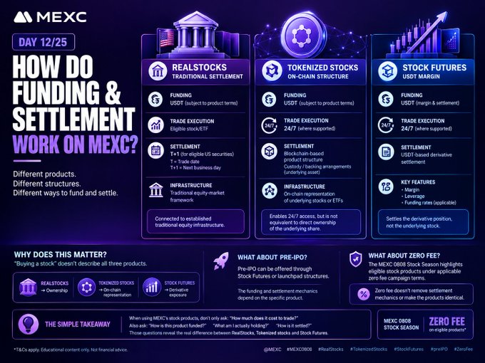 An educational MEXC infographic titled 'How Do Funding & Settlement Work on MEXC?' (Day 12/25) comparing Realstocks, Tokenized Stocks, and Stock Futures, highlighting MEXC's Zero Fee Stock Season.