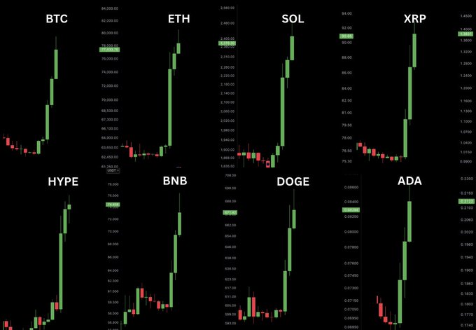 A grid of eight cryptocurrency candlestick charts—BTC, ETH, SOL, XRP, HYPE, BNB, DOGE, and ADA—all displaying sharp, dramatic green surges after extended periods of flat or declining red price action, visually echoing the sentiment "WE USED TO PRAY FOR TIMES LIKE THIS" by depicting the long-awaited breakout rally across the crypto market.
