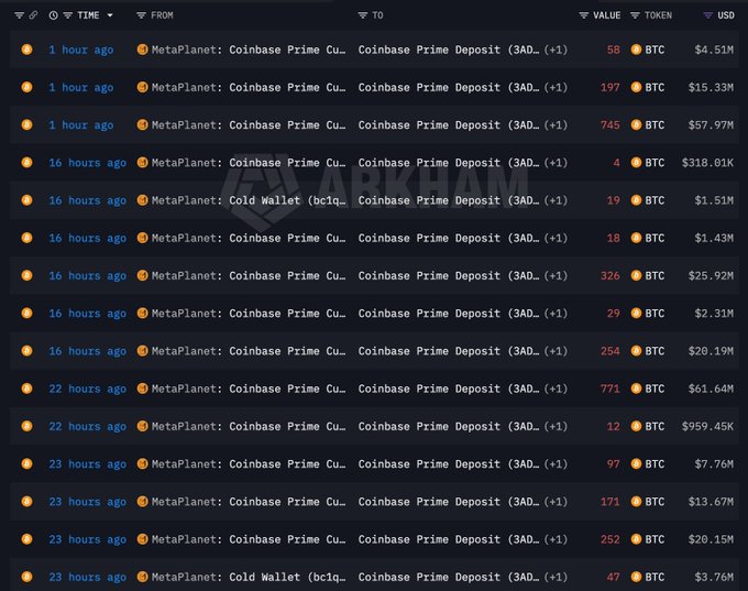The image shows a blockchain transaction tracker from Arkham displaying multiple recent Bitcoin deposits (ranging from 4 to 771 BTC) made by MetaPlanet to Coinbase Prime and Cold Wallets, with cumulative values totaling over $237 million as referenced in the post about MetaPlanet's significant Bitcoin transfers.
