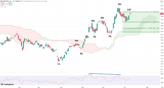 A daily candlestick chart of WhiteFiber Inc. (WYFI) with Ichimoku Cloud overlay, showing a series of higher highs (HH) and higher lows (HL) followed by a lower high (LH), with Fibonacci retracement levels marked at 0 (40.62), 1 (30.94), 1.618 (26.15), and 2 (23.57) — illustrating the stock's pullback into the measured downside target zone mentioned in the post.