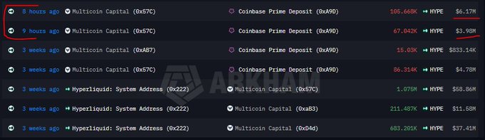 A cryptocurrency transaction tracking interface from Arkham showing recent deposits from Multicoin Capital and Coinbase Prime into Hyperliquid System Address, with notable HYPE token transfers of $6.17M and $3.98M highlighted in red.