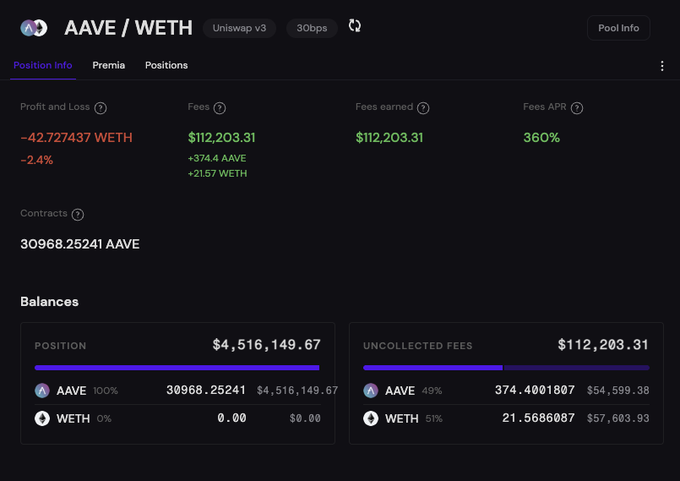DeFi liquidity pool dashboard for the AAVE/WETH pair on Uniswap v3 (30bps), showing a position value of $4,516,149.67 with $112,203.31 in uncollected fees and 360% fees APR.