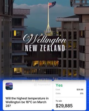 A Polymarket prediction showing a "Yes" bid at $29.88 for the question: "Will the highest temperature in Wellington be 16°C on March 28?" with an image of Wellington, New Zealand.
