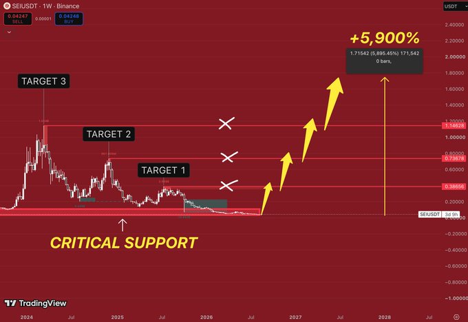 A TradingView chart for SEI/USDT on Binance shows a technical analysis with targets labeled "TARGET 1", "TARGET 2", "TARGET 3", "CRITICAL SUPPORT", and a projected +5,900% gain with yellow upward arrows.