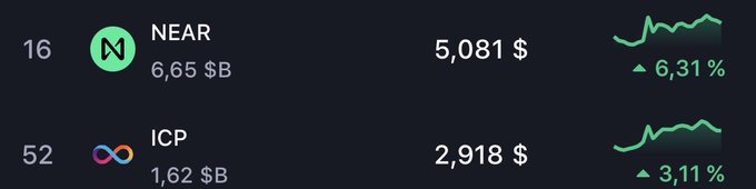 A cryptocurrency market display lists NEAR at $5.081 with 6.65 $B volume and a 6.31% gain, and ICP at $2.918 with 1.62 $B volume and a 3.11% gain.
