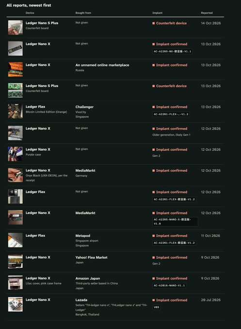 A Ledger Nano S Plus and Ledger Nano X counterfeit tracking database listing recent counterfeit device reports and implant confirmed cases from October 2026, showing devices bought from locations like Counterfeit board, MediaMarkt Germany, Amazon Japan, and Lazada Thailand.
